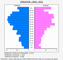 Oria - Pirámide de población grupos quinquenales - Censo 2022