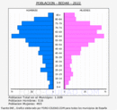 Bédar - Pirámide de población grupos quinquenales - Censo 2022