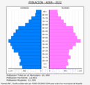 Adra - Pirámide de población grupos quinquenales - Censo 2022
