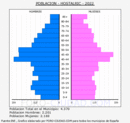 Hostalric - Pirámide de población grupos quinquenales - Censo 2022