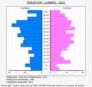 Llanars - Pirámide de población grupos quinquenales - Censo 2022