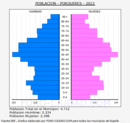Porqueres - Pirámide de población grupos quinquenales - Censo 2022