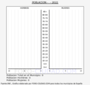 Ripoll - Pirámide de población grupos quinquenales - Censo 2022