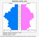 Roses - Pirámide de población grupos quinquenales - Censo 2022