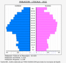 L'Escala - Pirámide de población grupos quinquenales - Censo 2022