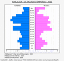 La Tallada d'Empordà - Pirámide de población grupos quinquenales - Censo 2022