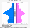 Alcarràs - Pirámide de población grupos quinquenales - Censo 2022