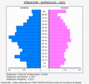 Almacelles - Pirámide de población grupos quinquenales - Censo 2022