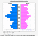 Anglesola - Pirámide de población grupos quinquenales - Censo 2022