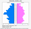 Golmés - Pirámide de población grupos quinquenales - Censo 2022