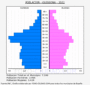 Guissona - Pirámide de población grupos quinquenales - Censo 2022