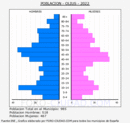 Olius - Pirámide de población grupos quinquenales - Censo 2022