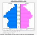 Tàrrega - Pirámide de población grupos quinquenales - Censo 2022
