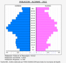 Alcanar - Pirámide de población grupos quinquenales - Censo 2022