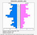 Aldover - Pirámide de población grupos quinquenales - Censo 2022