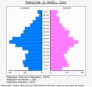 El Morell - Pirámide de población grupos quinquenales - Censo 2022