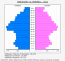 El Vendrell - Pirámide de población grupos quinquenales - Censo 2022