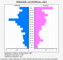 La Fatarella - Pirámide de población grupos quinquenales - Censo 2022