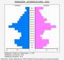 La Riera de Gaià - Pirámide de población grupos quinquenales - Censo 2022