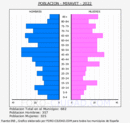 Miravet - Pirámide de población grupos quinquenales - Censo 2022