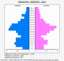 Perafort - Pirámide de población grupos quinquenales - Censo 2022