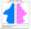 L'Arboç - Pirámide de población grupos quinquenales - Censo 2022