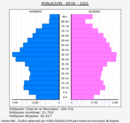 Reus - Pirámide de población grupos quinquenales - Censo 2022