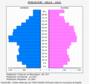 Valls - Pirámide de población grupos quinquenales - Censo 2022