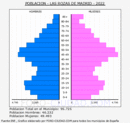 Las Rozas de Madrid - Pirámide de población grupos quinquenales - Censo 2022