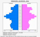 Alcorcón - Pirámide de población grupos quinquenales - Censo 2022