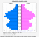 Algete - Pirámide de población grupos quinquenales - Censo 2022