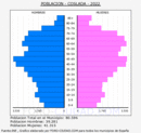 Coslada - Pirámide de población grupos quinquenales - Censo 2022