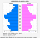 El Álamo - Pirámide de población grupos quinquenales - Censo 2022