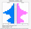 El Boalo - Pirámide de población grupos quinquenales - Censo 2022