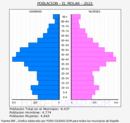 El Molar - Pirámide de población grupos quinquenales - Censo 2022