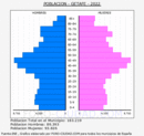 Getafe - Pirámide de población grupos quinquenales - Censo 2022