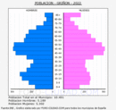 Griñón - Pirámide de población grupos quinquenales - Censo 2022