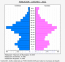 Loeches - Pirámide de población grupos quinquenales - Censo 2022