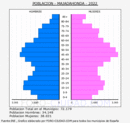Majadahonda - Pirámide de población grupos quinquenales - Censo 2022