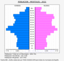Móstoles - Pirámide de población grupos quinquenales - Censo 2022