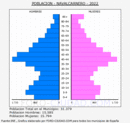 Navalcarnero - Pirámide de población grupos quinquenales - Censo 2022
