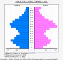 Torrelodones - Pirámide de población grupos quinquenales - Censo 2022
