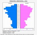 Benitachell/el Poble Nou de Benitatxell - Pirámide de población grupos quinquenales - Censo 2022