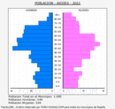 Aigües - Pirámide de población grupos quinquenales - Censo 2022