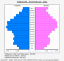 Alcoy/Alcoi - Pirámide de población grupos quinquenales - Censo 2022