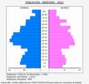 Benferri - Pirámide de población grupos quinquenales - Censo 2022