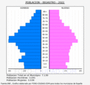 Bigastro - Pirámide de población grupos quinquenales - Censo 2022
