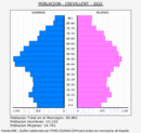 Crevillent - Pirámide de población grupos quinquenales - Censo 2022