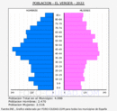 el Verger - Pirámide de población grupos quinquenales - Censo 2022