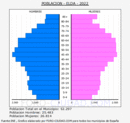 Elda - Pirámide de población grupos quinquenales - Censo 2022
